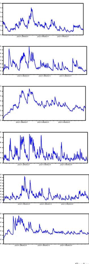 Grafik  volatilitas  yang  ditunjukkan  oleh  gambar  3.2  dapat  menjelaskan  bahwa  potensi  risiko  saham- saham-saham  tersebut  berubah  seusai  dengan  waktu