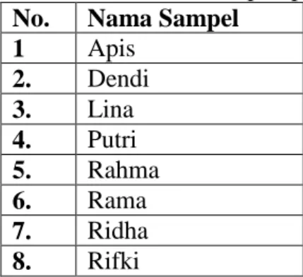 Tabel 1. Nama-nama sampel  penelitian. 