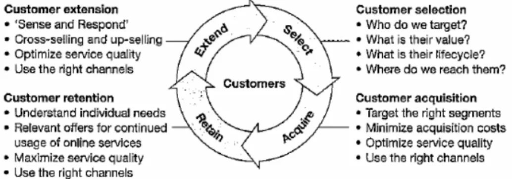 Gambar 1. Customer Life Cycle [4] 
