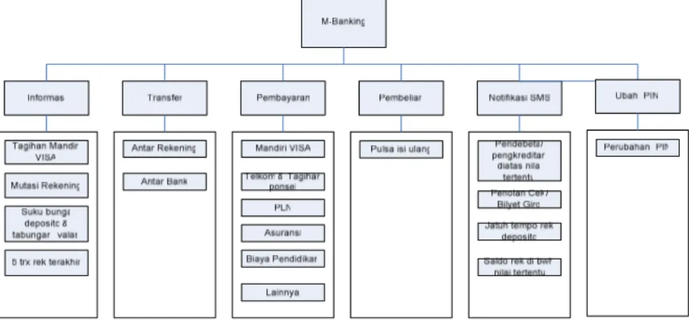 Gambar 3. Fitur M-Banking Bank Mandiri (sumber: www.bankmandiri.co.id) 