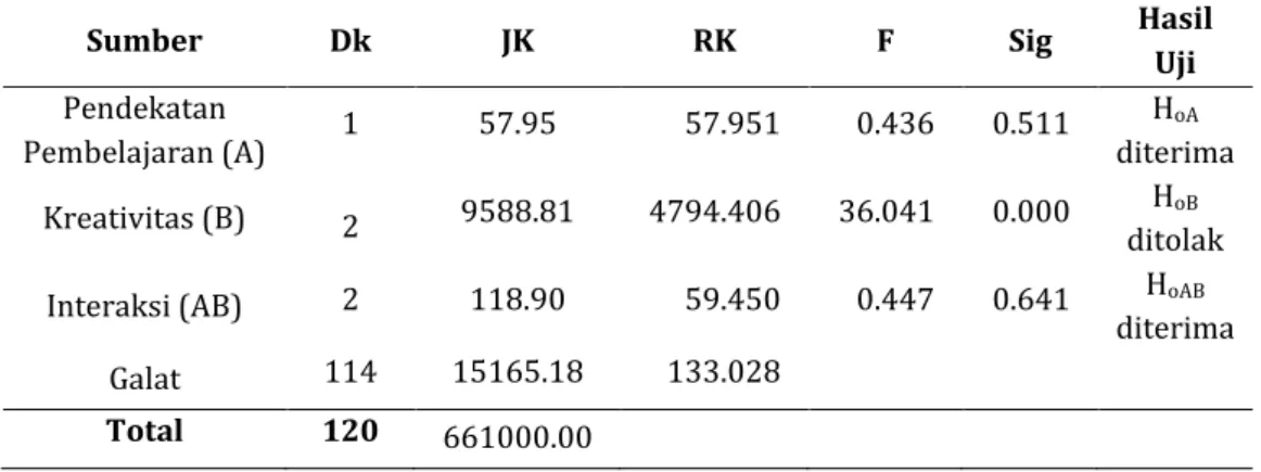 Tabel 3. Rangkuman Analisis Variansi Dua Jalan Dengan Sel Tak Sama 