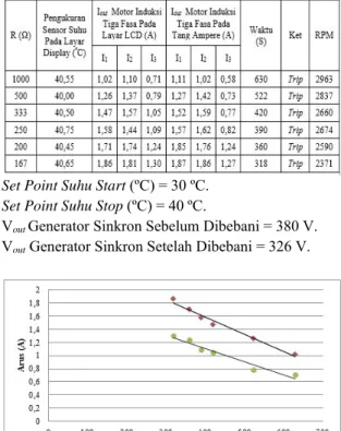 Gambar 11 Grafik Perbandingan Arus Keluaran Sensor Arus  ACS712 Terhadap Waktu dalam Detik 