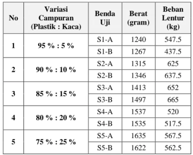 Tabel 7. Hasil Pengujian Rembesan Air 