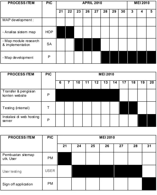 Tabel 3.1 Jadwal Pelaksanaan Proyek YM I 
