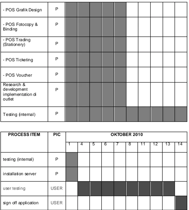Tabel 3.2 Jadwal Pelaksanaan Proyek Perusahaan Waralaba 
