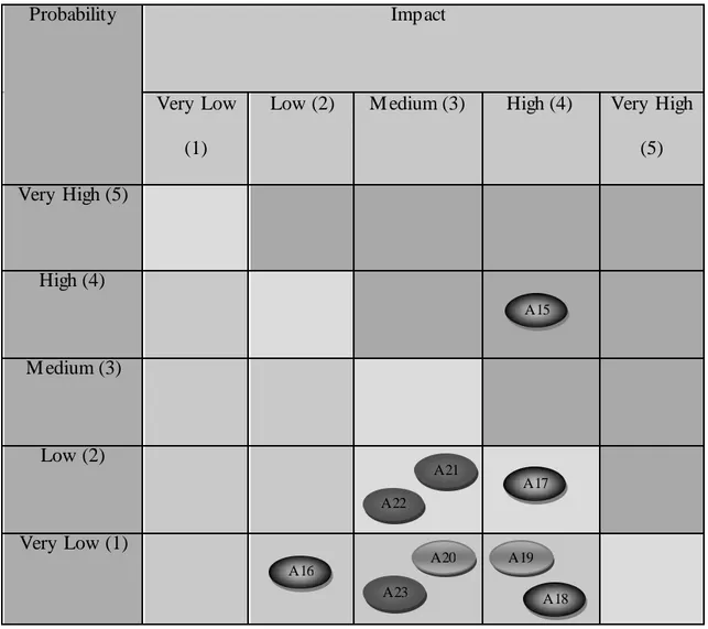 Tabel 4.4 M atrix Berdasarkan Kategori Risiko Teknologi Proyek YM I  Keterangan : 