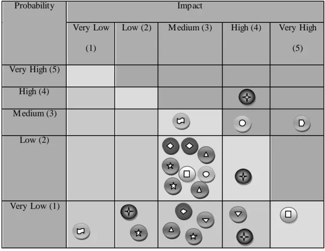Tabel 4.5 M atrix Analisis Risiko Kualitatif Keseluruhan Proyek YM I  Keterangan : 