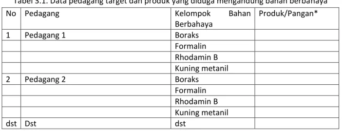 Tabel 3.1. Data pedagang target dan produk yang diduga mengandung bahan berbahaya 