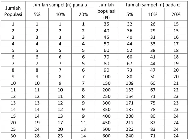Tabel 2.1. Jumlah sampel pedagang berdasarkan rumus Slovin 
