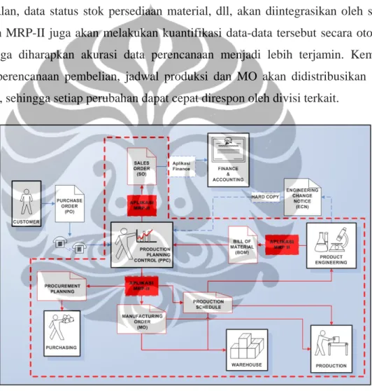 Gambar 4.7 memperlihatkan alur kerja divisi PPC setelah implementasi sistem MRP- MRP-II