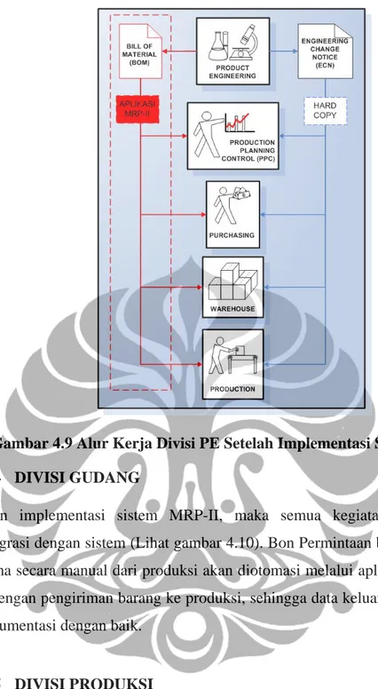 Gambar 4.9 Alur Kerja Divisi PE Setelah Implementasi Sistem MRP-II  4.1.4.4  DIVISI GUDANG  