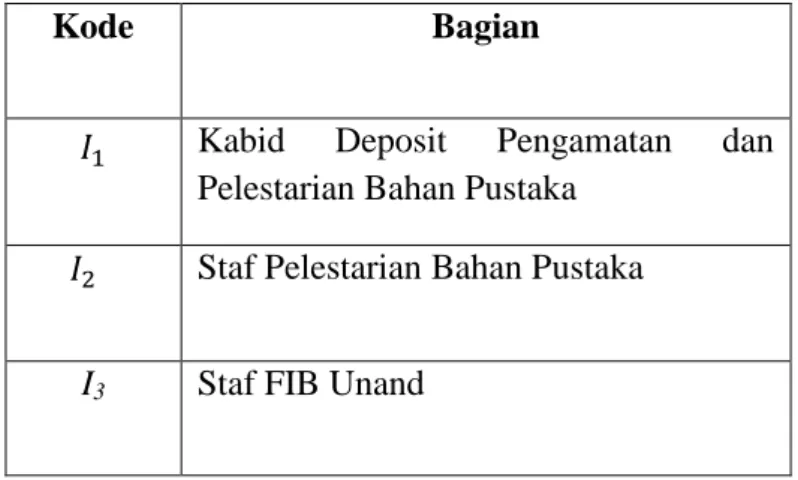 Tabel 4.1 Karakteristik Informan 