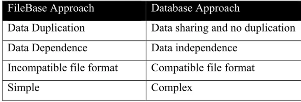 Tabel 1. Perbedaan antara File Base Approach dan Database Approach FileBase Approach Database Approach