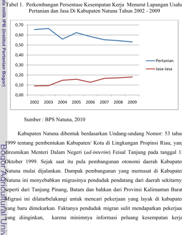 Tabel 1.  Perkembangan Persentase Kesempatan Kerja  Menurut Lapangan Usaha  Pertanian dan Jasa Di Kabupaten Natuna Tahun 2002 - 2009 