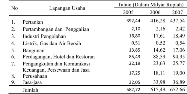Tabel 4. PDRB Atas Dasar Harga Konstan Tahun 2000  Menurut Lapangan Usaha di Kabupaten Natuna Tahun 2005 – 2007  No Lapangan  Usaha  Tahun (Dalam Milyar Rupiah) 