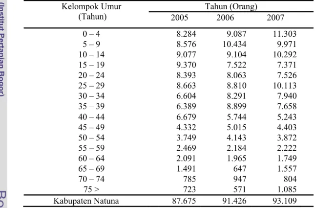 Tabel 5. Struktur Penduduk Menurut Kelompok Umur  di Kabupaten Natuna Tahun 2005 – 2007 