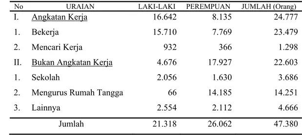 Tabel 7. Banyaknya Penduduk 15 Tahun Ke Atas Berdasarkan Angkatan  Kerja dan Bukan Angkatan Kerja Di Kabupaten Natuna Tahun 2008 