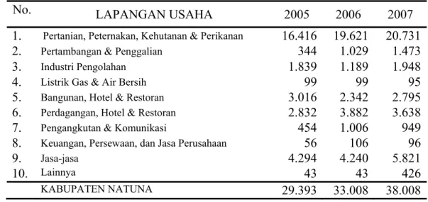 Tabel 9.  Struktur Penduduk Menurut Lapangan Usaha   di Kabupaten Natuna Tahun 2005 – 2007 