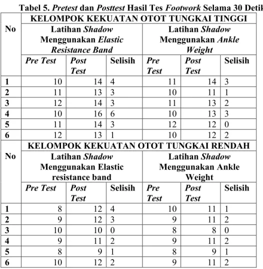 Tabel 5. Pretest dan Posttest Hasil Tes Footwork Selama 30 Detik  No 