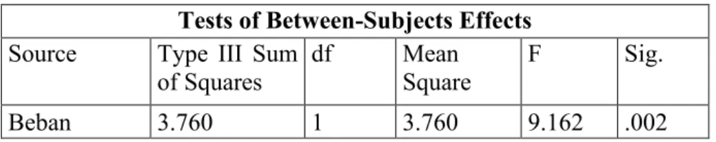 Tabel 9. Hasil ANOVA pada Beban  Tests of Between-Subjects Effects  Source  Type  III  Sum 