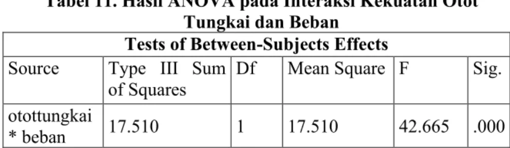Tabel 11. Hasil ANOVA pada Interaksi Kekuatan Otot  Tungkai dan Beban 