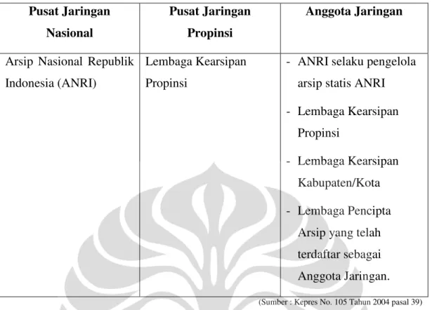 Tabel 2.1 Kelembagaan JIKN  Pusat Jaringan  Nasional  Pusat Jaringan Propinsi  Anggota Jaringan 