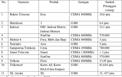 Tabel 1.1 Pelaku Pasar, Jumlah Pelanggan, dan Pangsa Pasar Telepon Seluler di Indonesia, Tahun 2011 