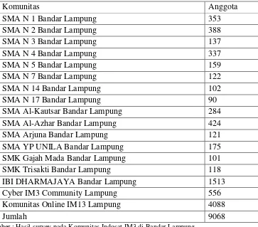 Tabel 1.2 Jumlah Sampel Komunitas Indosat IM3 di Bandar Lampung 