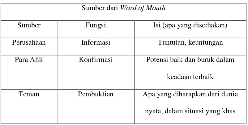Tabel 2.1 Sumber dari Word of Mouth 