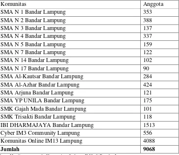 Tabel 3.1 Jumlah Sampel Komunitas IM3 di Bandar Lampung 