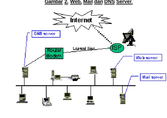 Gambar 2. Web, Mail dan DNS Server.
