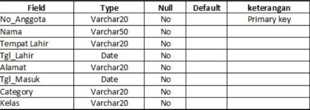 Gambar 4.5 Database Anggota. 