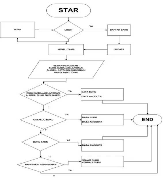 Gambar 4.1  flowchat perpustakaan 