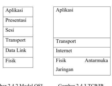 Gambar 2.4.2 Model OSI         Gambar 2.4.3 TCP/IP 