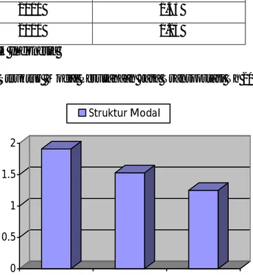 Tabel 1.1. Rata-rata Struktur Modal Perusahaan Transportasi  Tahun 2009-2011  Tahun  Rata-rata (%)  2009  1.91  2010  1.53  2011  1.25 