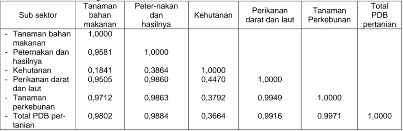 Tabel 8. Koefisien Korelasi Produk Domestik Bruto Pertanian Menurut Sub Sektor, Tahun 1975-1998,  Berdasarkan Harga Konstan Tahun 1983 