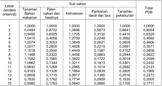 Tabel 11.  Indeks Persistensi Jangka Panjang Cochrane Produk Domestik Bruto Pertanian Menurut  Sub Sektor  Lebar  Jendela  (interval)  Sub sektor  Total Tanaman PDB Bahan  makanan   Peter-nakan dan hasilnya  Kehutanan  Perikanan  darat dan laut 