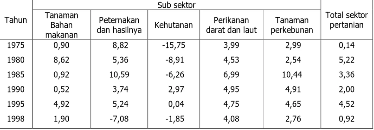 Tabel 2. Pertumbuhan Produk Domestik Bruto Pertanian Menurut Sub Sektor Atas Dasar Harga  Konstan Tahun 1983 (%)  Tahun  Sub sektor  Total sektor  pertanian Tanaman  Bahan  makanan  Peternakan 