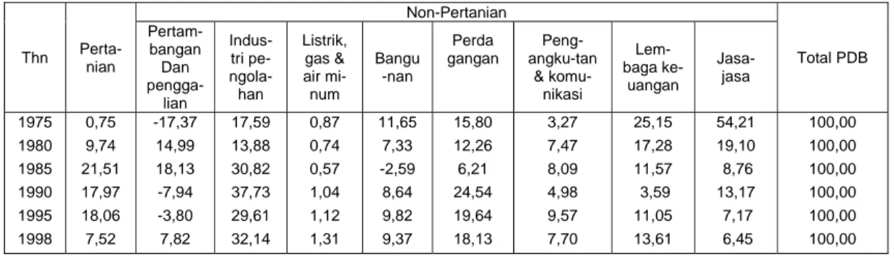 Tabel 3.  Kontribusi Sektor Dalam Pertumbuhan Absolut Produk Domestik Bruto Atas Dasar Harga Konstan  Tahun 1983 (%)  Thn  Perta-  nian  Non-Pertanian  Total PDB Pertam-bangan Dan    pengga-lian  Indus-tri pe-ngola-han  Listrik, gas &amp; air mi-num  Bangu