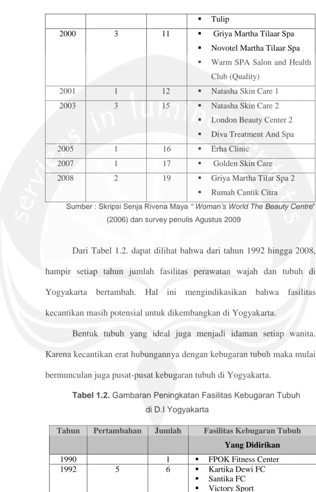 Tabel 1.2. Gambaran Peningkatan Fasilitas Kebugaran Tubuh  di D.I Yogyakarta 