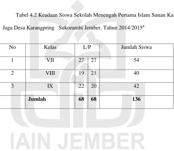 Tabel 4.2 Keadaan Siswa Sekolah Menengah Pertama Islam Sunan Kali  Jaga Desa Karangpring   Sukorambi Jember