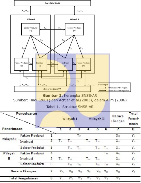 gambar segitiga tersebut melambangkan arus uang  yang mengalir dari neraca sektor (aktivitas)  produk-si ke neraca faktor produkproduk-si, kemudian ke neraca  institusi dan selanjutnya ke neraca sektor produksi