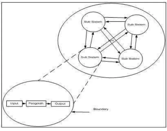 Gambar 2.1 Karakteristik suatu sistem 