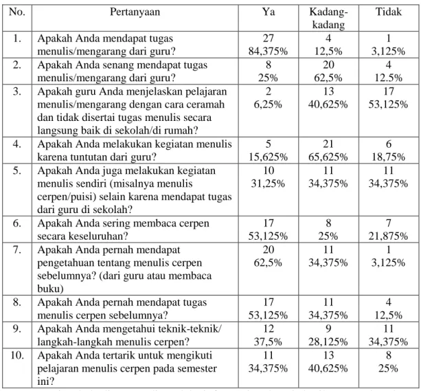 Tabel 1: Hasil Angket Informasi Awal Menulis Cerpen Siswa Kelas XB SMA  IT Abu Bakar Yogyakarta 