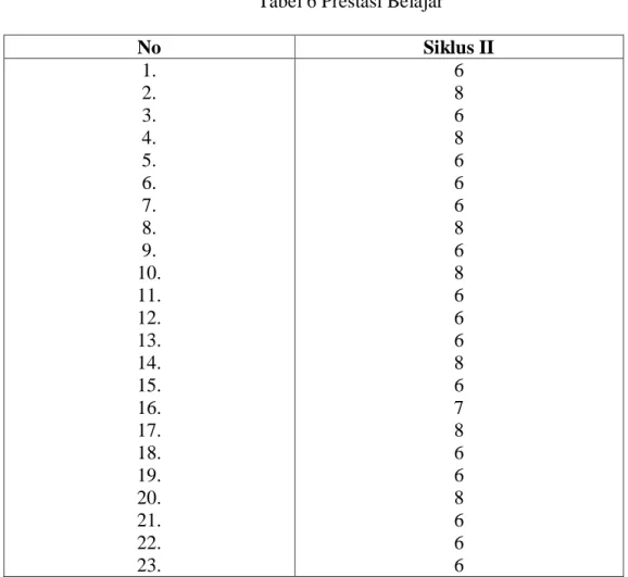 Tabel 6 Prestasi Belajar 