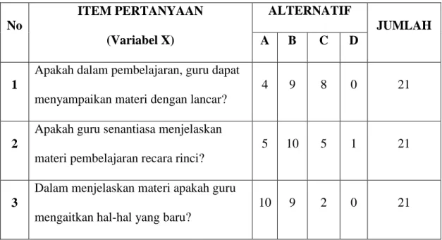 Tabel 3.4 Data Mentah Jawaban Item Angket  Penelitian Kedua Variabel 