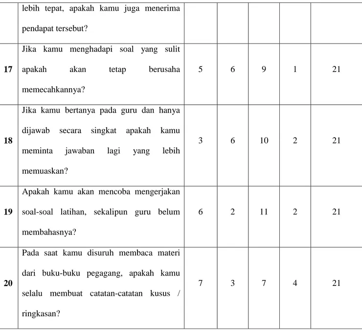 Tabel 3.5  Hasil Angket Efektivitas Proses               Pembelajaran Aqidah Akhlak Di MI YASPI Losari 1  