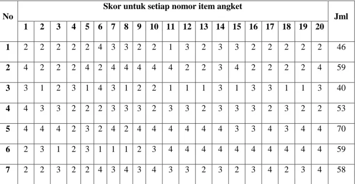 Tabel 3.6 Hasil Angket Minat Belajar Siswa kelas VI  Di MI  YASPI Losari I Pakis Magelang 