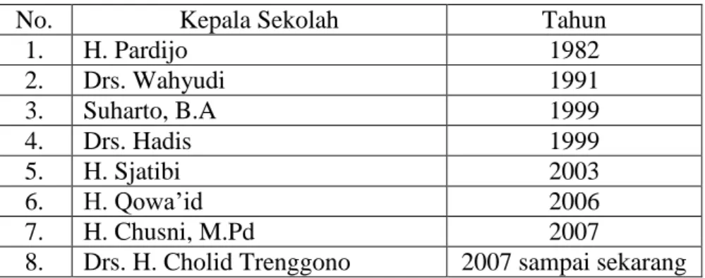 Tabel 3.1 Daftar Kepala Sekolah 