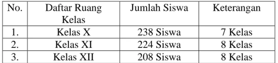 Tabel 3.2 Daftar Kelas MAN 1  Boyolali  No.  Daftar Ruang 